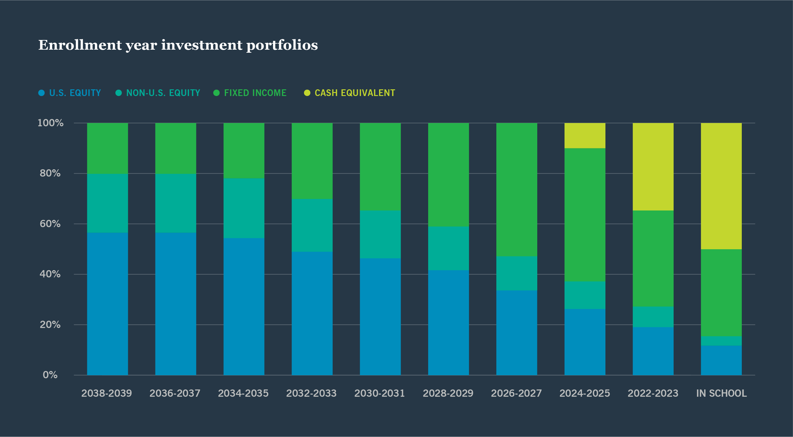 The Direct Portfolio Plan