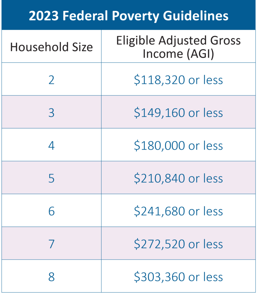Table of the 2023 Federal Poverty Guidelines comparing household size vs. eligible adjusted gross income