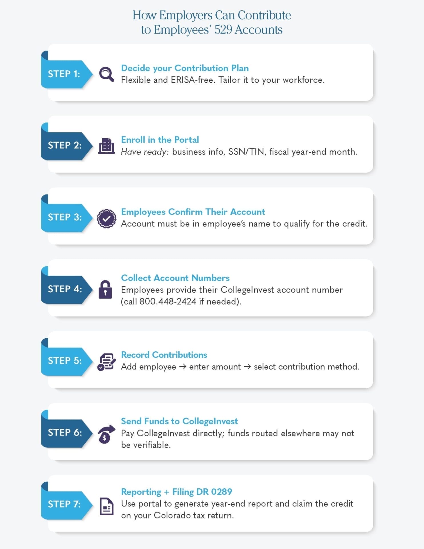 Employer contribution workflow diagram showing steps to contribute to employees’ 529 accounts: decide contribution plan, enroll in the portal, confirm employee-owned account, collect account numbers, record contributions, send funds to CollegeInvest, and generate year-end report/file DR 0289